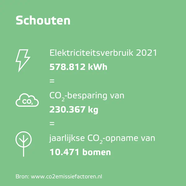 Rekenvoorbeeld duurzaamheid  bij Schouten