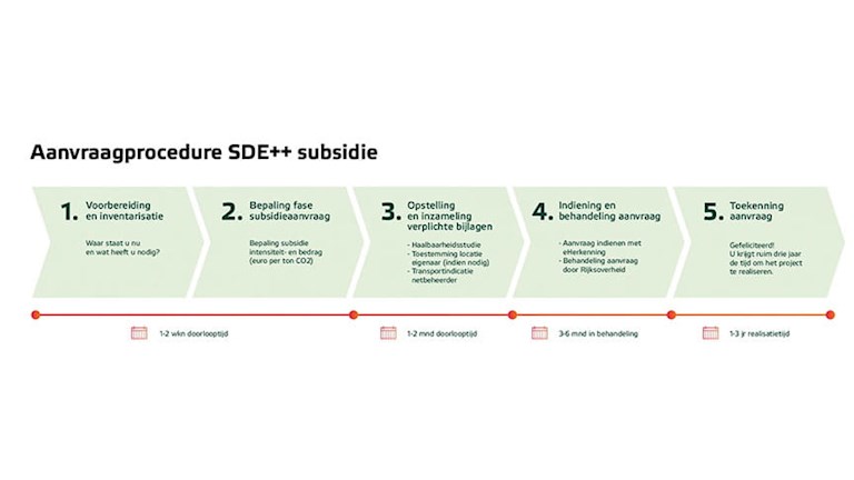 Aanvraagprocedure SDE++ subsidie