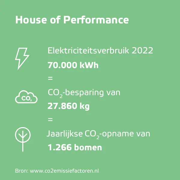 House of Performance duurzame statistieken