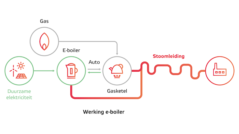 Werking e-boiler