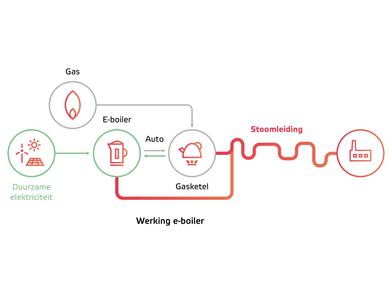 Werking e-boiler