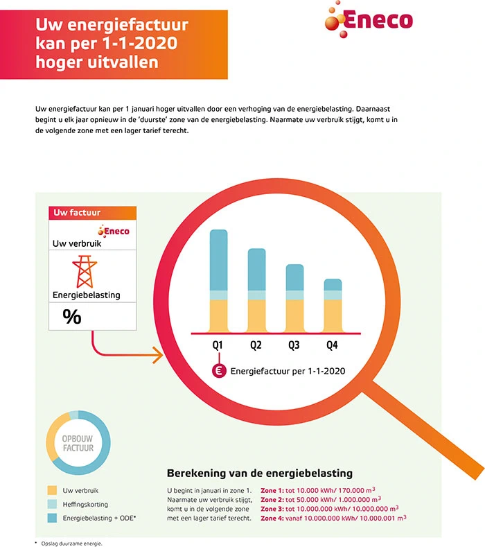 Uw energierekening infographic