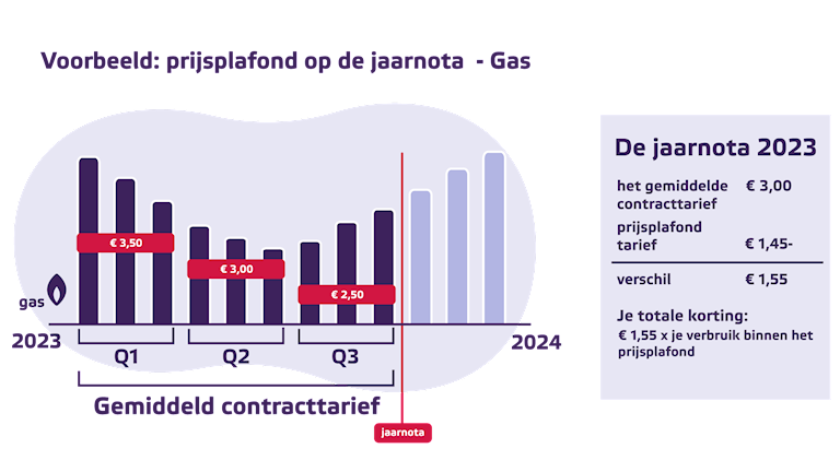 Illustratie met grafiek van Eneco prijsplafond jaarnota 