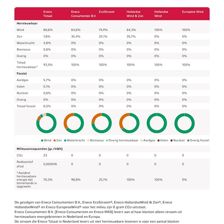Stroometiket Eneco 2025 met herkomst van elektriciteit en CO₂-uitstoot