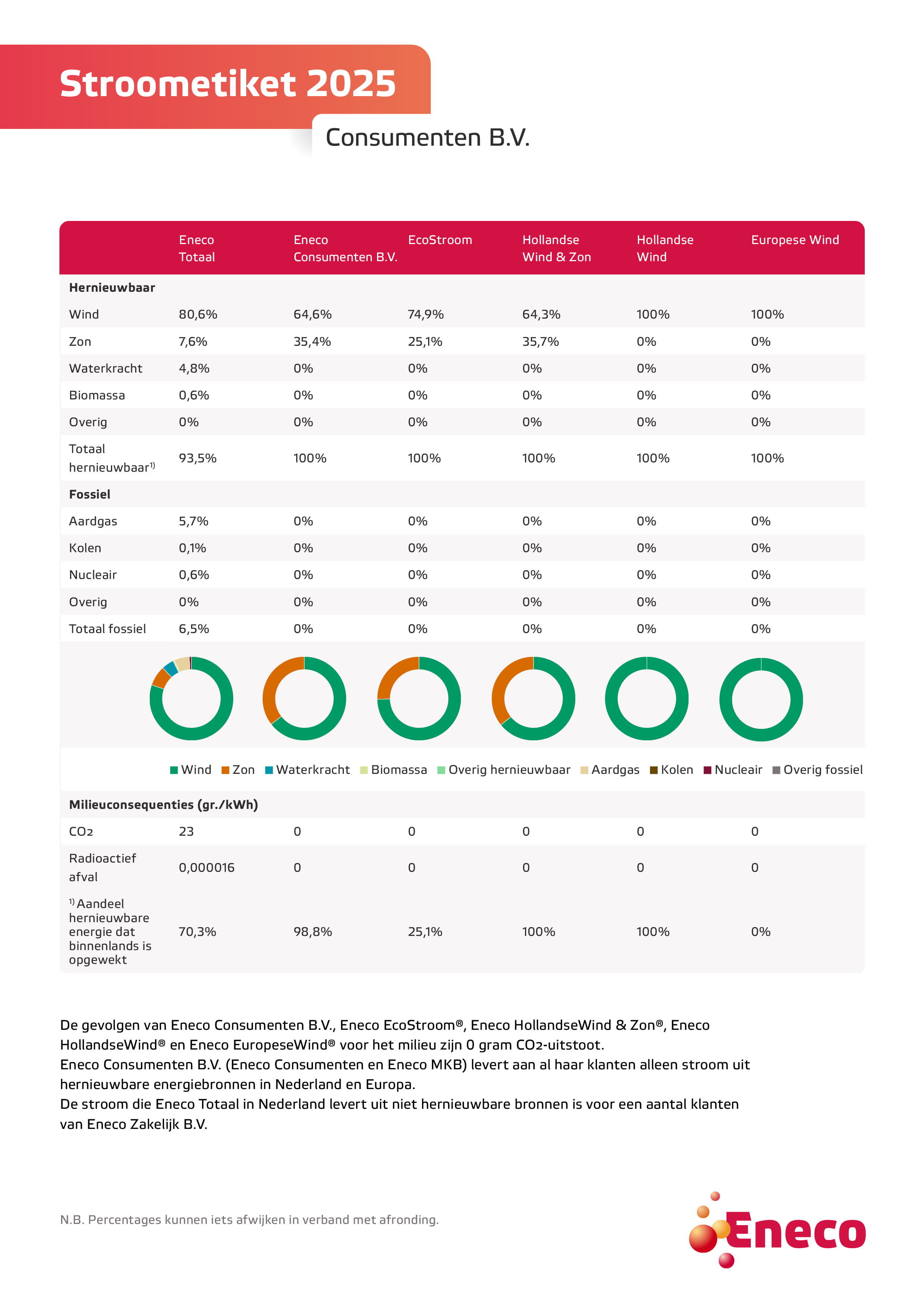 Stroometiket Eneco 2025 met herkomst van elektriciteit en CO₂-uitstoot