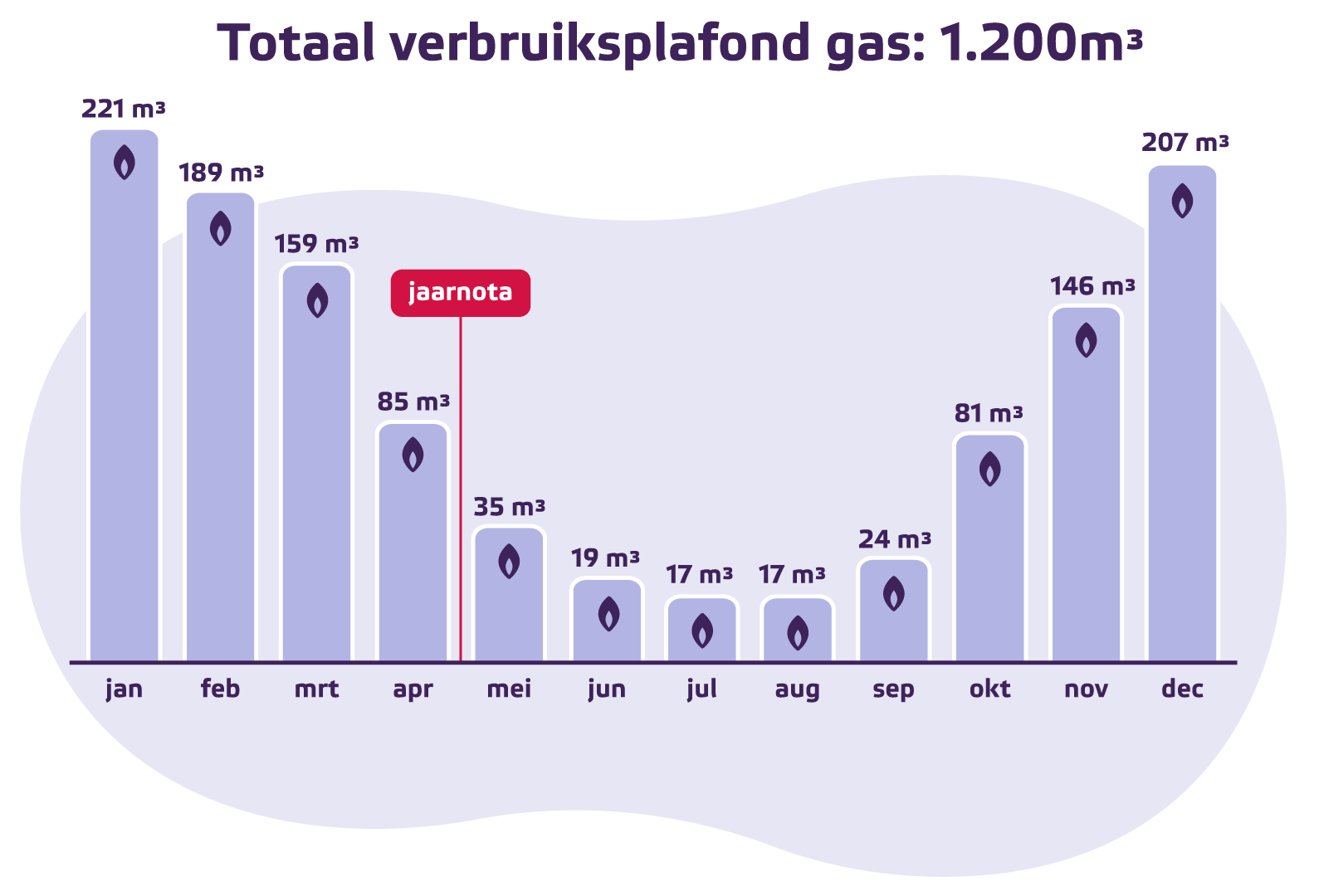 Grafiek van de verdeling van het verbruiksplafond van gas