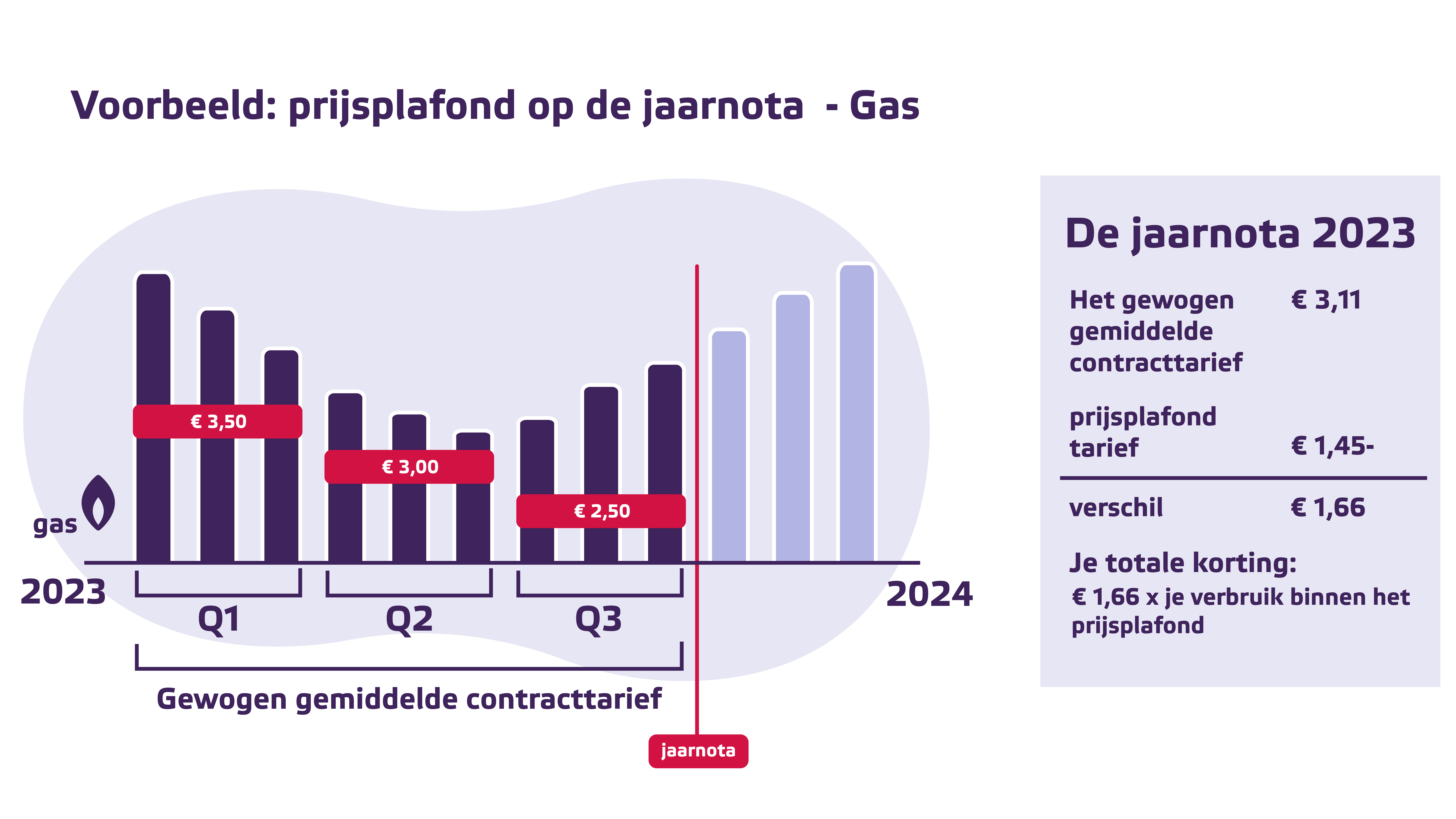 Een voorbeeld van het prijsplafond op de jaarnota voor gas in grafiekvorm