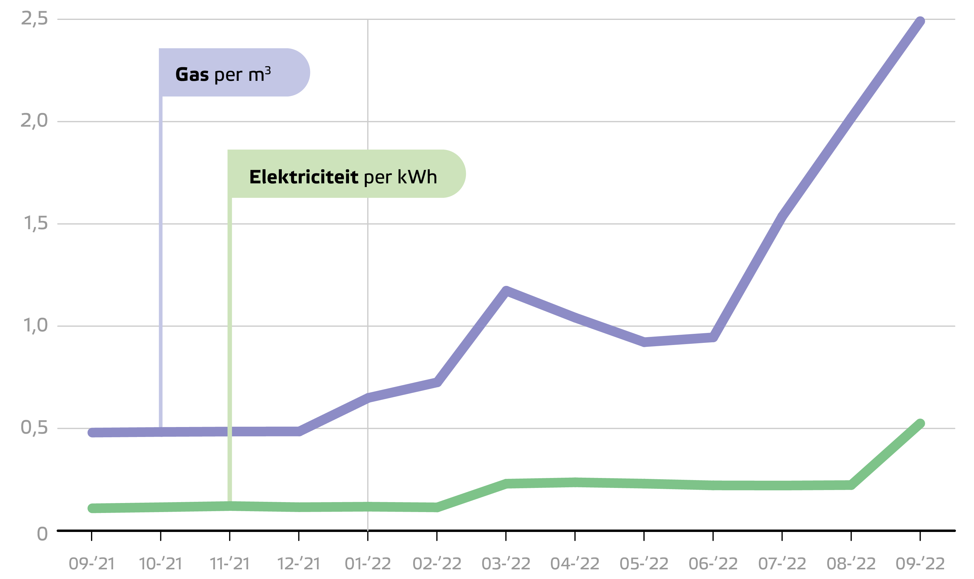 Verwachting energieprijzen 2023 uitleg & tips Eneco