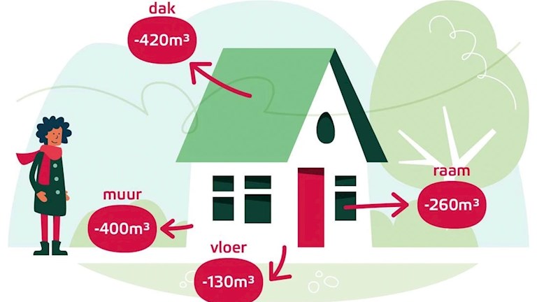 Met verschillende soorten isolatie bespaar je gas.