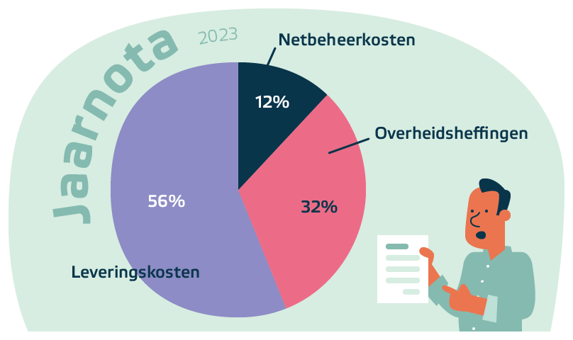 cirkeldiagram met de opbouw van je energiekosten