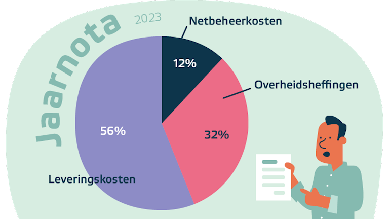 De opbouw van je energieprijs in 2023