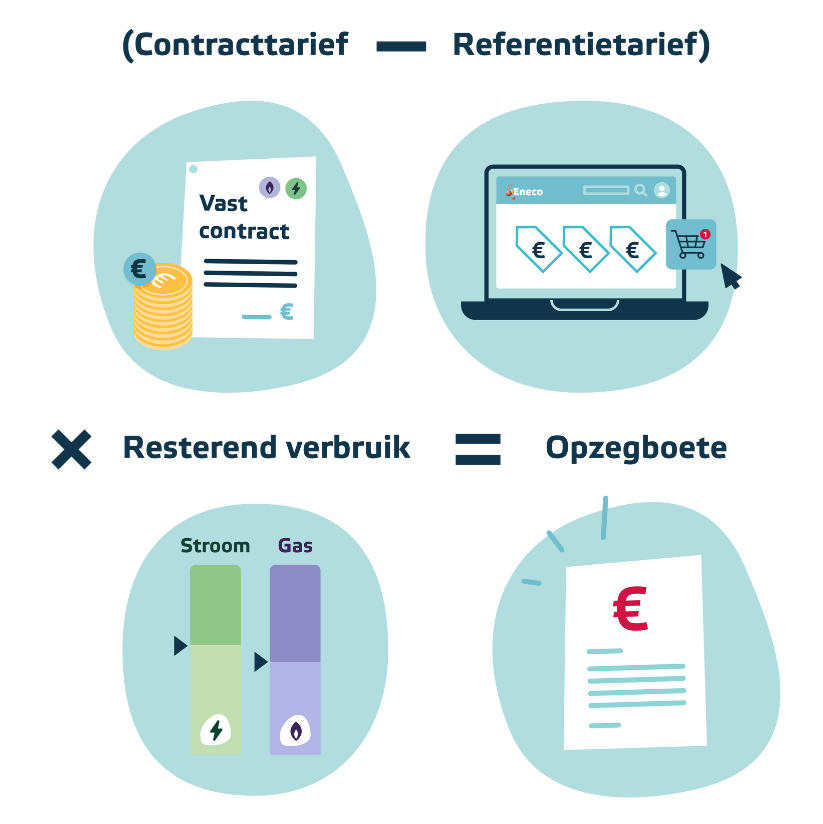 Zo wordt de opzegboete berekend