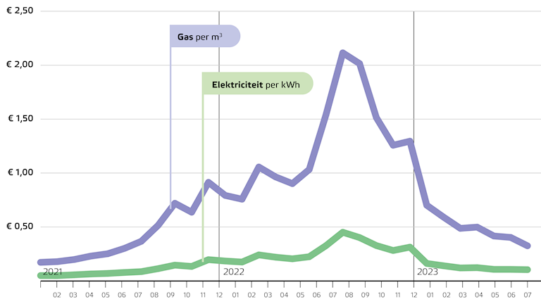 Energieprijzen ontwikkeling