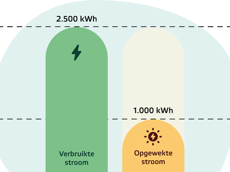Salderen, hoe werkt het en wat betekent het?
