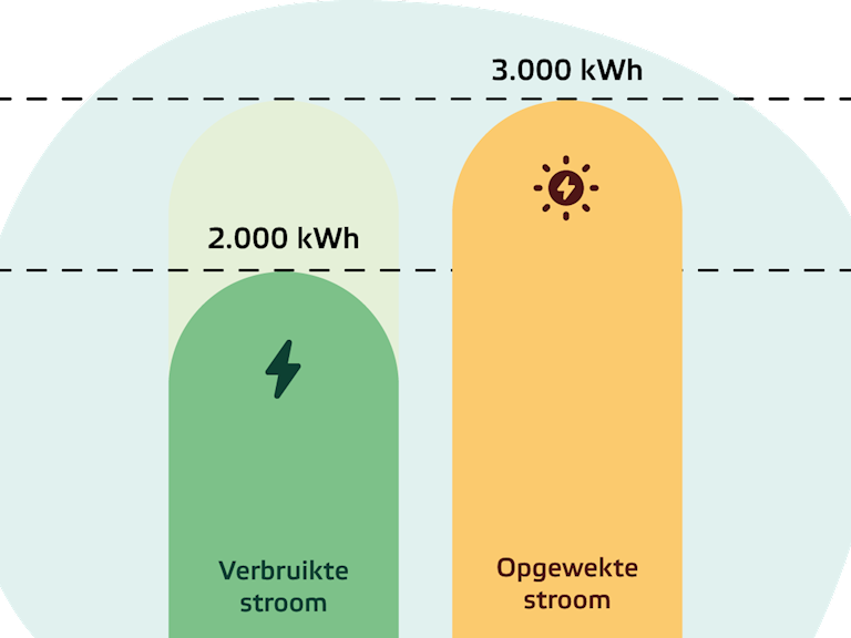 Terugleververgoeding van je opgewekte zonne-energie.