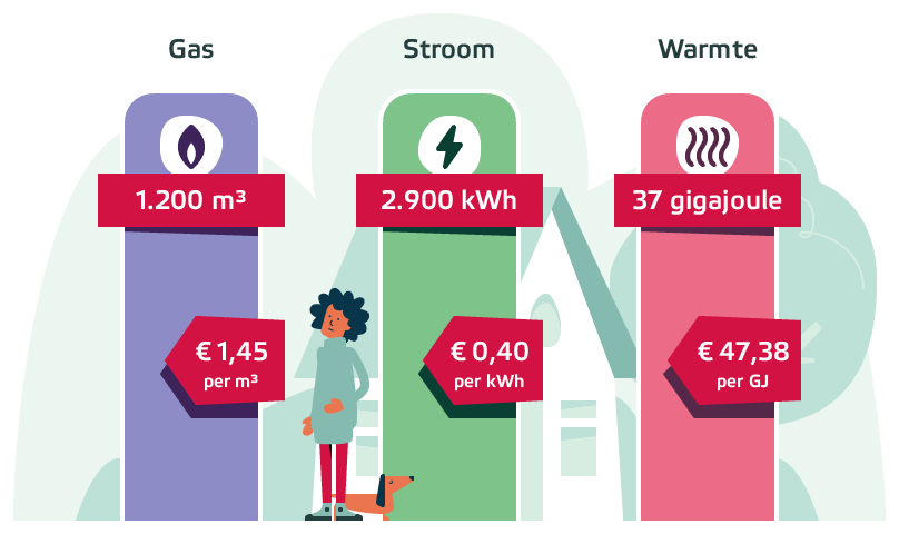 Een illustratie van het prijsplafond voor gas, stroom en warmte