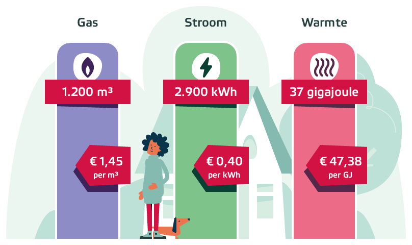 Een illustratie van het prijsplafond voor gas, stroom en warmte