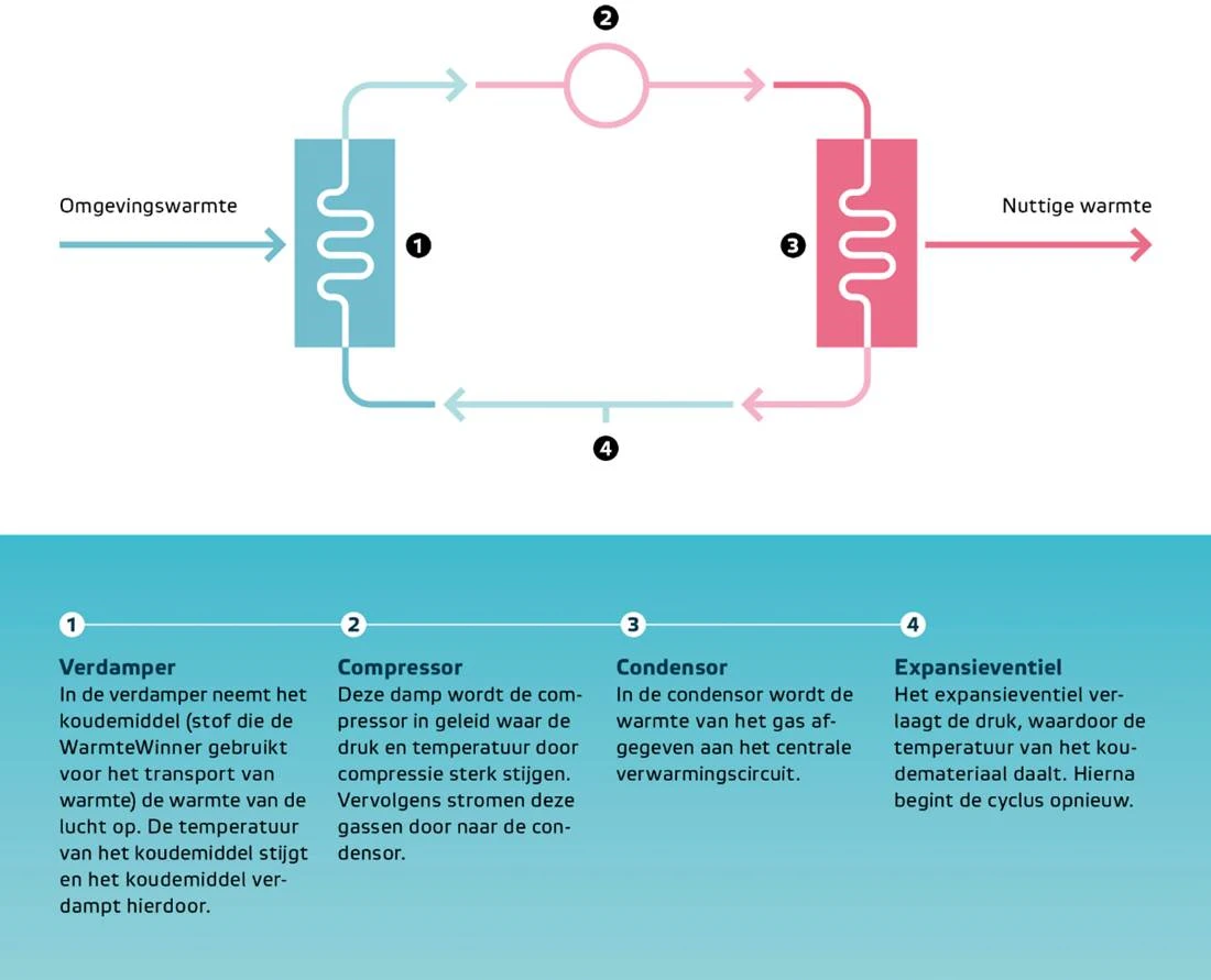 De werking van de hybride warmtepomp in 4 stappen