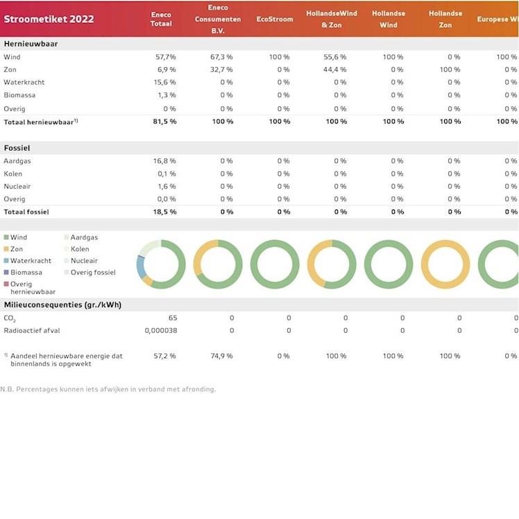 Eneco stroometiket 2022