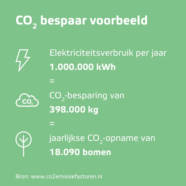 CO2 bespaar voorbeeld