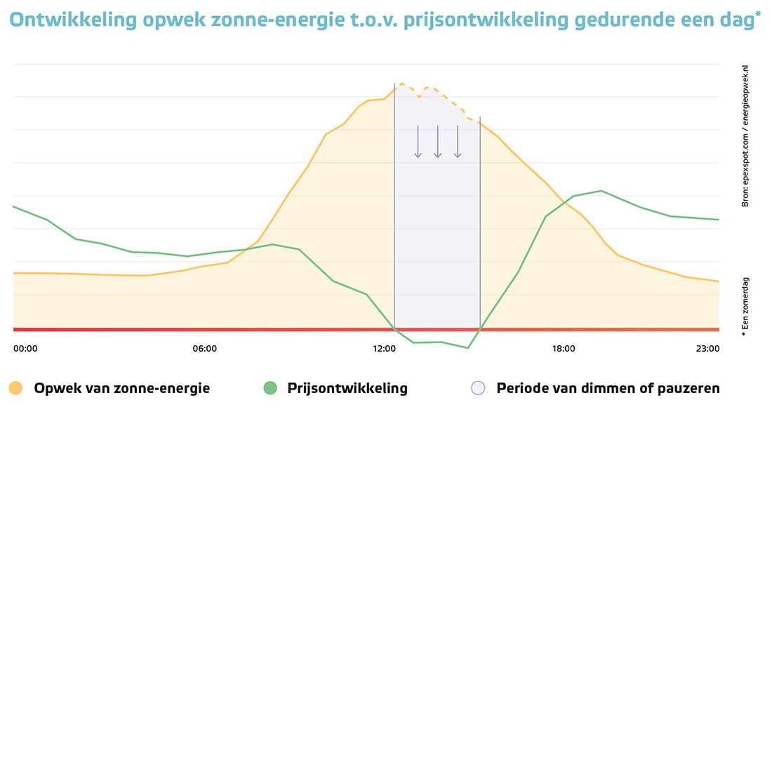 Een grafiek met daarop weergegeven de ontwikkeling van van de opwek van zonen-energie ten opzichte van de prijsontwikkeling gedurende een dag