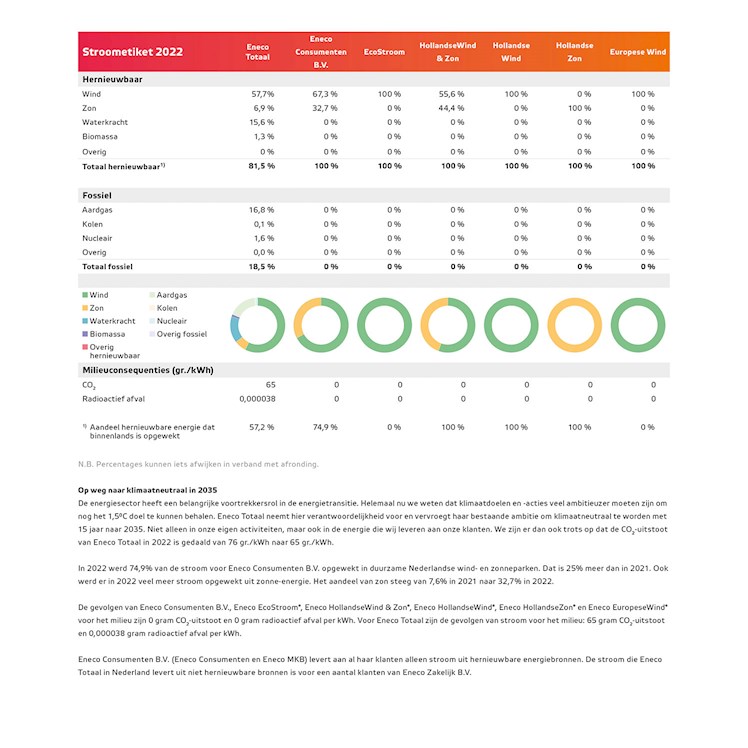 Eneco Stroometiket 2022
