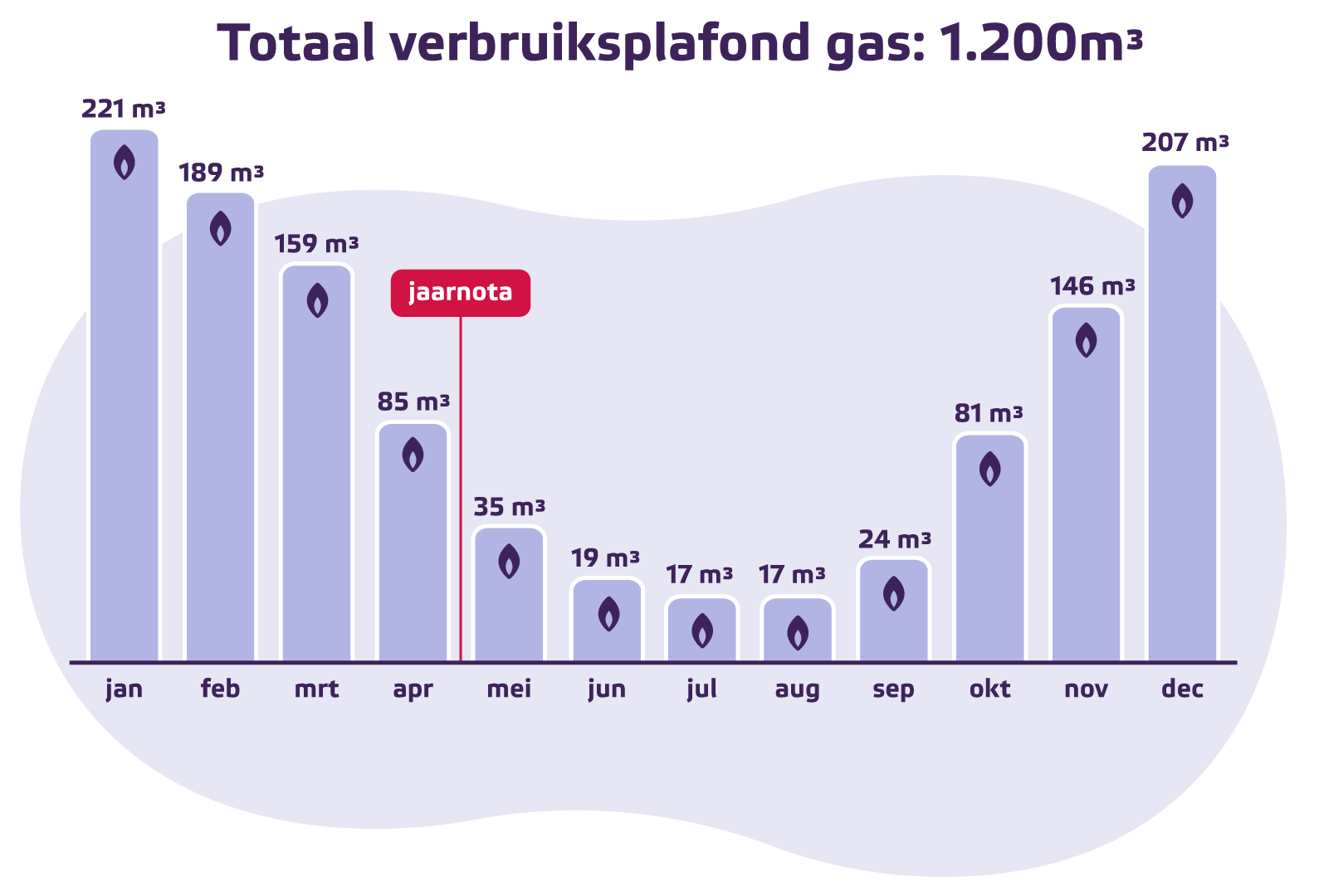 Illustratie met grafiek van Eneco verbruiksplafond gas