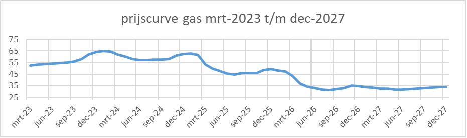 Prijscurve gas