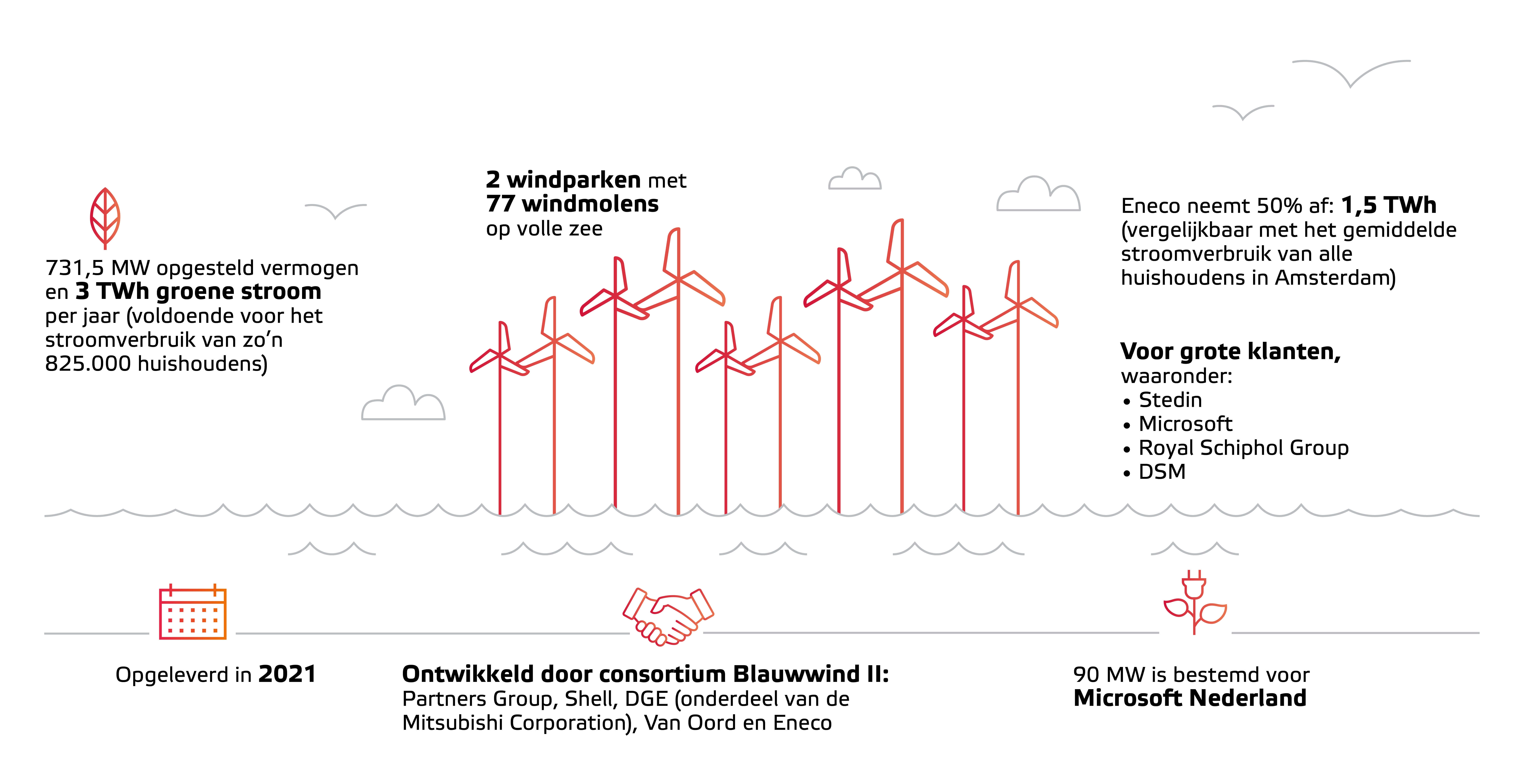 Samen met partners investeert Eneco volop in het uitbreiden van duurzame opwekcapaciteit. Een goed voorbeeld is windpark Borssele.