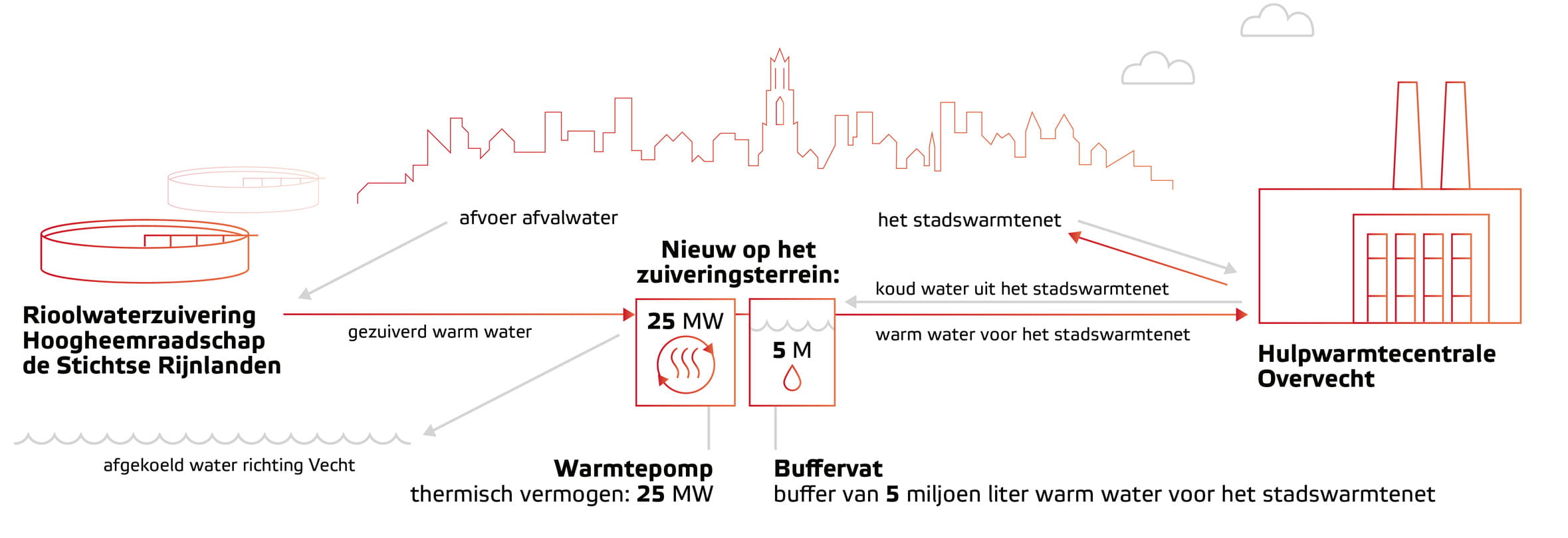 Grootste warmtepomp van Nederland