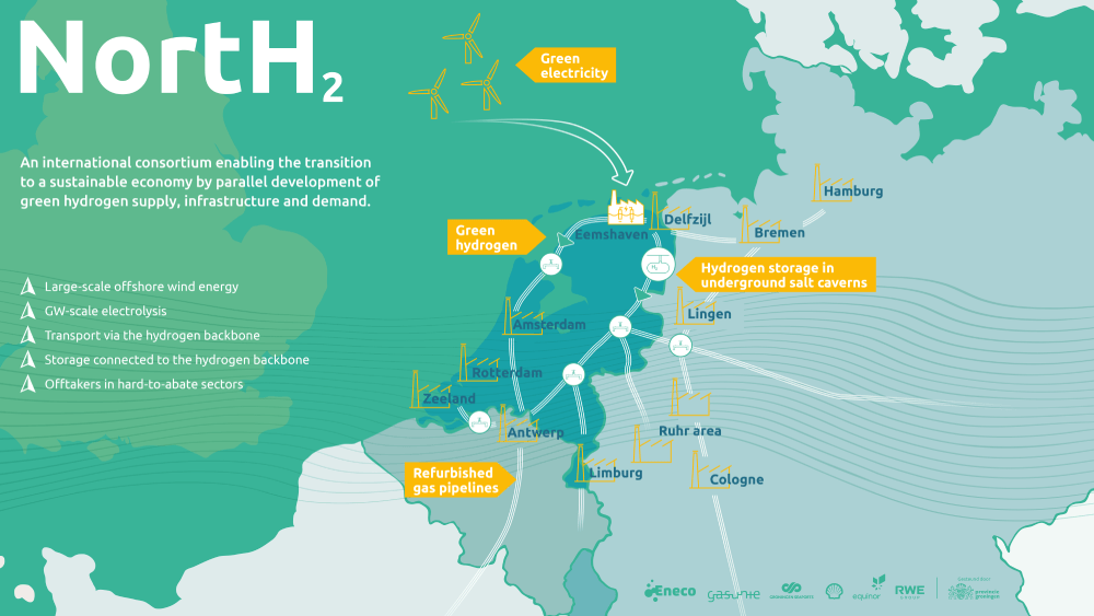 Begin 2022 is Eneco als partner toegetreden tot het groene waterstof consortium NortH2.