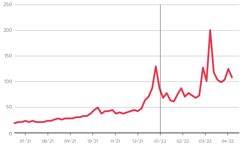 Grafiek gasprijs sinds juli 2021
