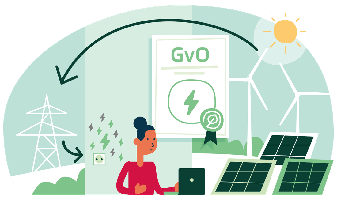 Een GvO of groencertificaat is een digitaal certificaat waarmee je energieleverancier bewijst dat stroom op een duurzame manier is opgewekt.